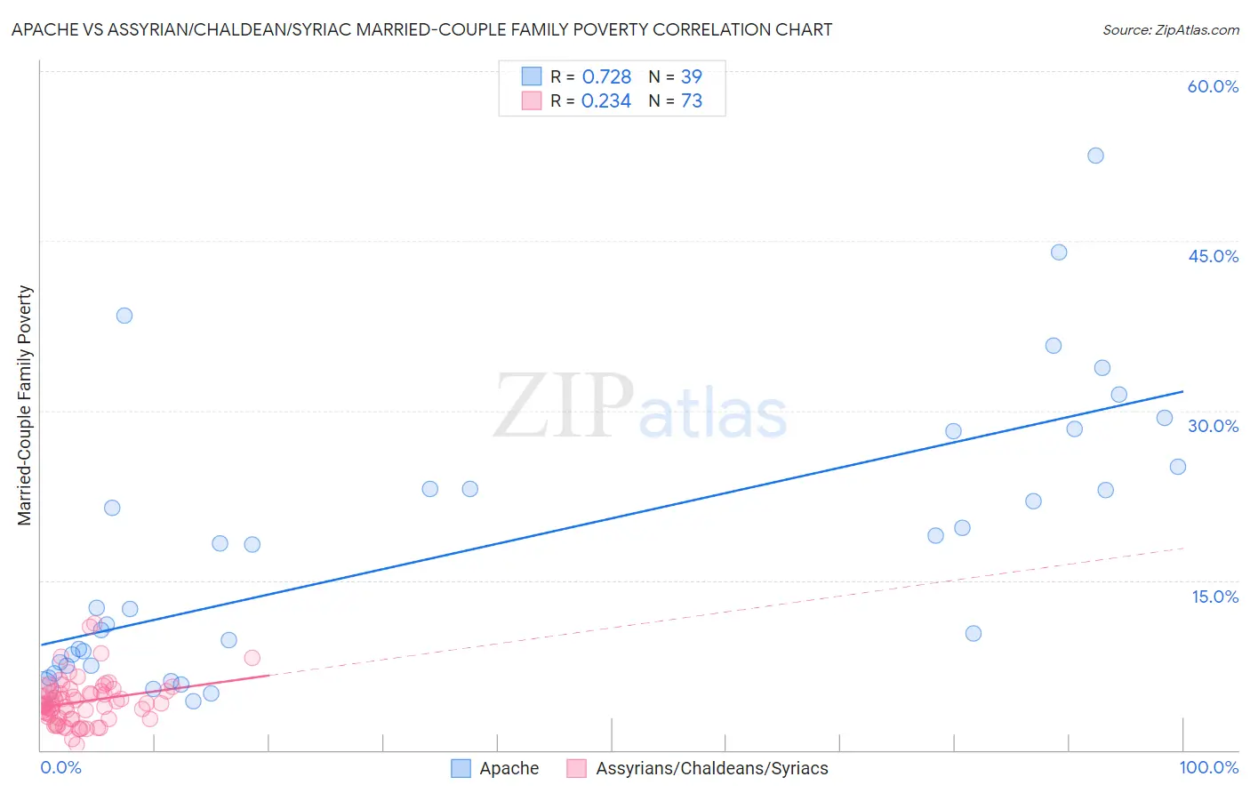 Apache vs Assyrian/Chaldean/Syriac Married-Couple Family Poverty