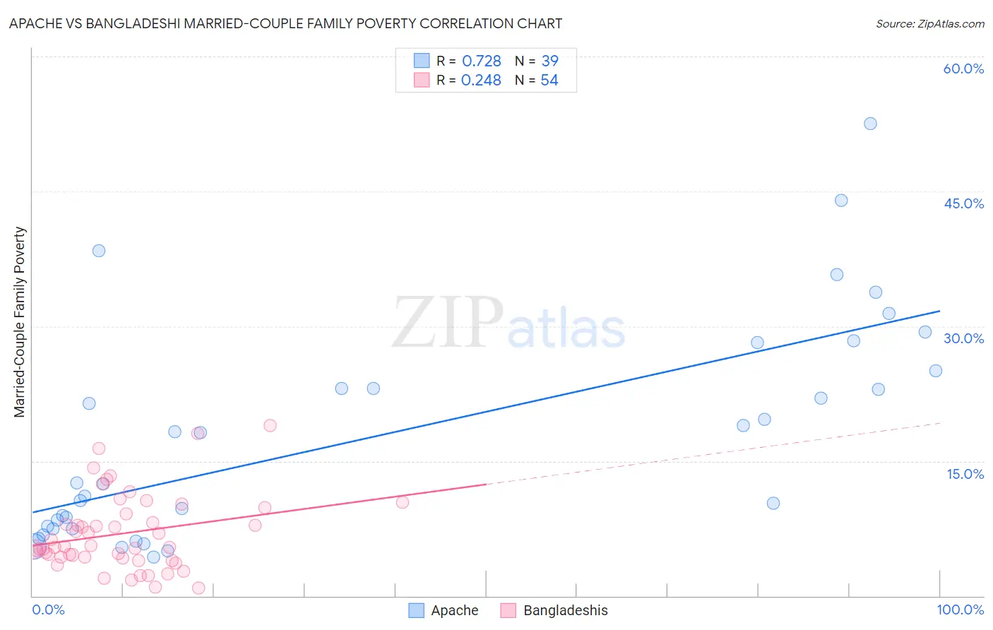 Apache vs Bangladeshi Married-Couple Family Poverty