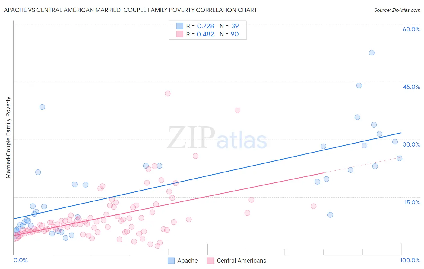 Apache vs Central American Married-Couple Family Poverty