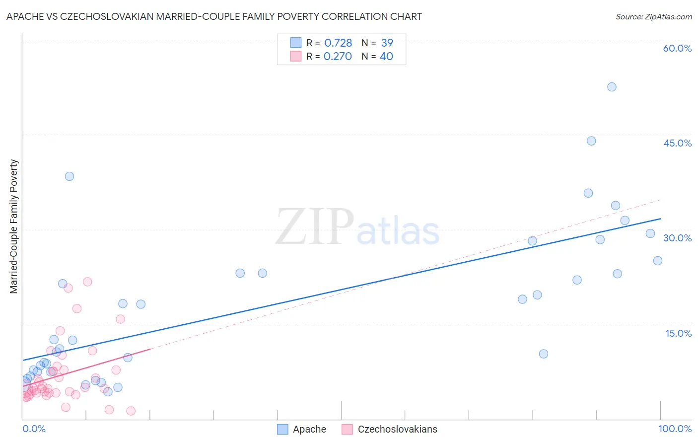 Apache vs Czechoslovakian Married-Couple Family Poverty