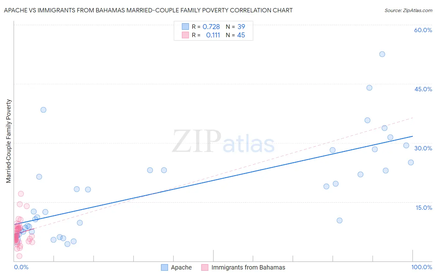 Apache vs Immigrants from Bahamas Married-Couple Family Poverty