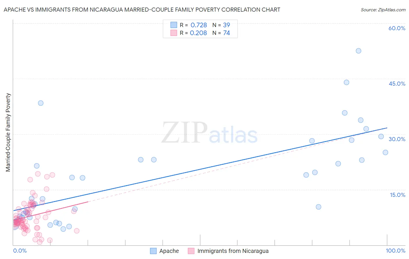 Apache vs Immigrants from Nicaragua Married-Couple Family Poverty