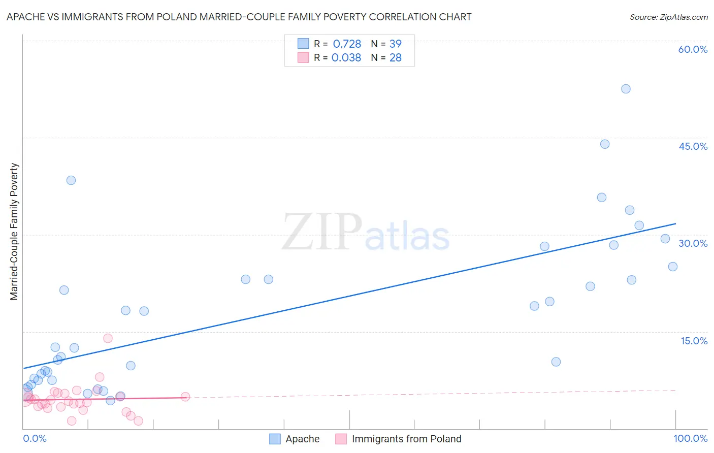 Apache vs Immigrants from Poland Married-Couple Family Poverty