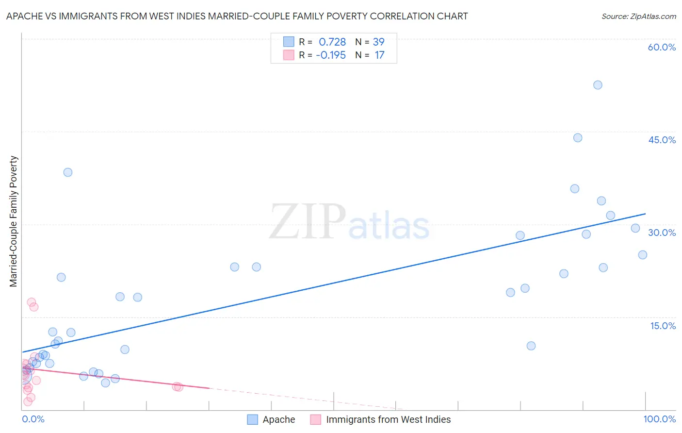 Apache vs Immigrants from West Indies Married-Couple Family Poverty