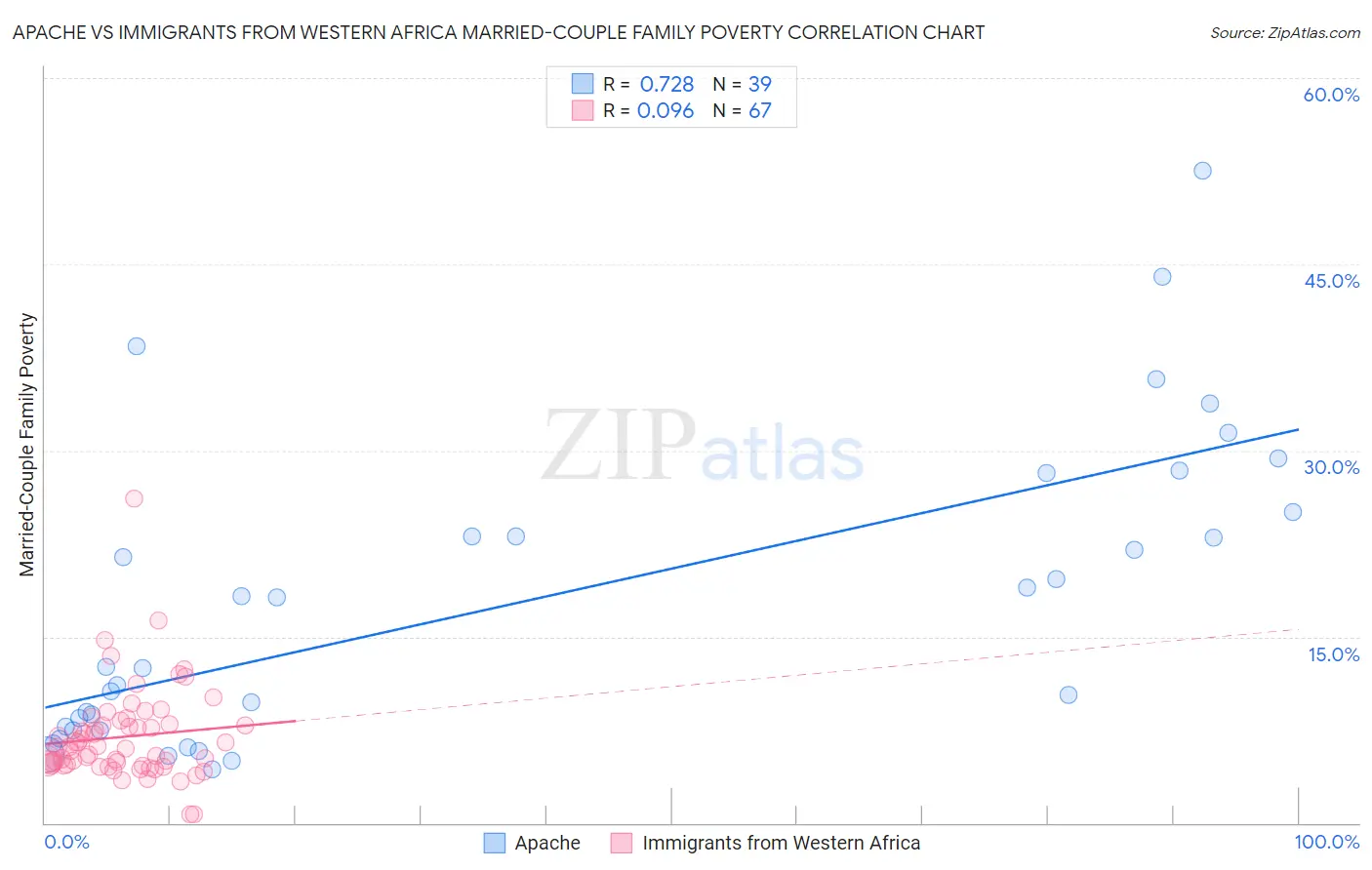 Apache vs Immigrants from Western Africa Married-Couple Family Poverty