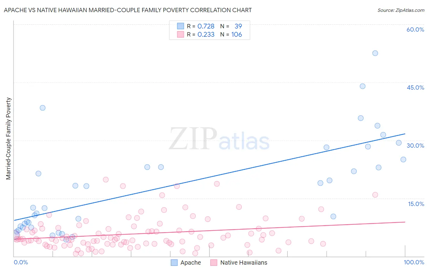 Apache vs Native Hawaiian Married-Couple Family Poverty