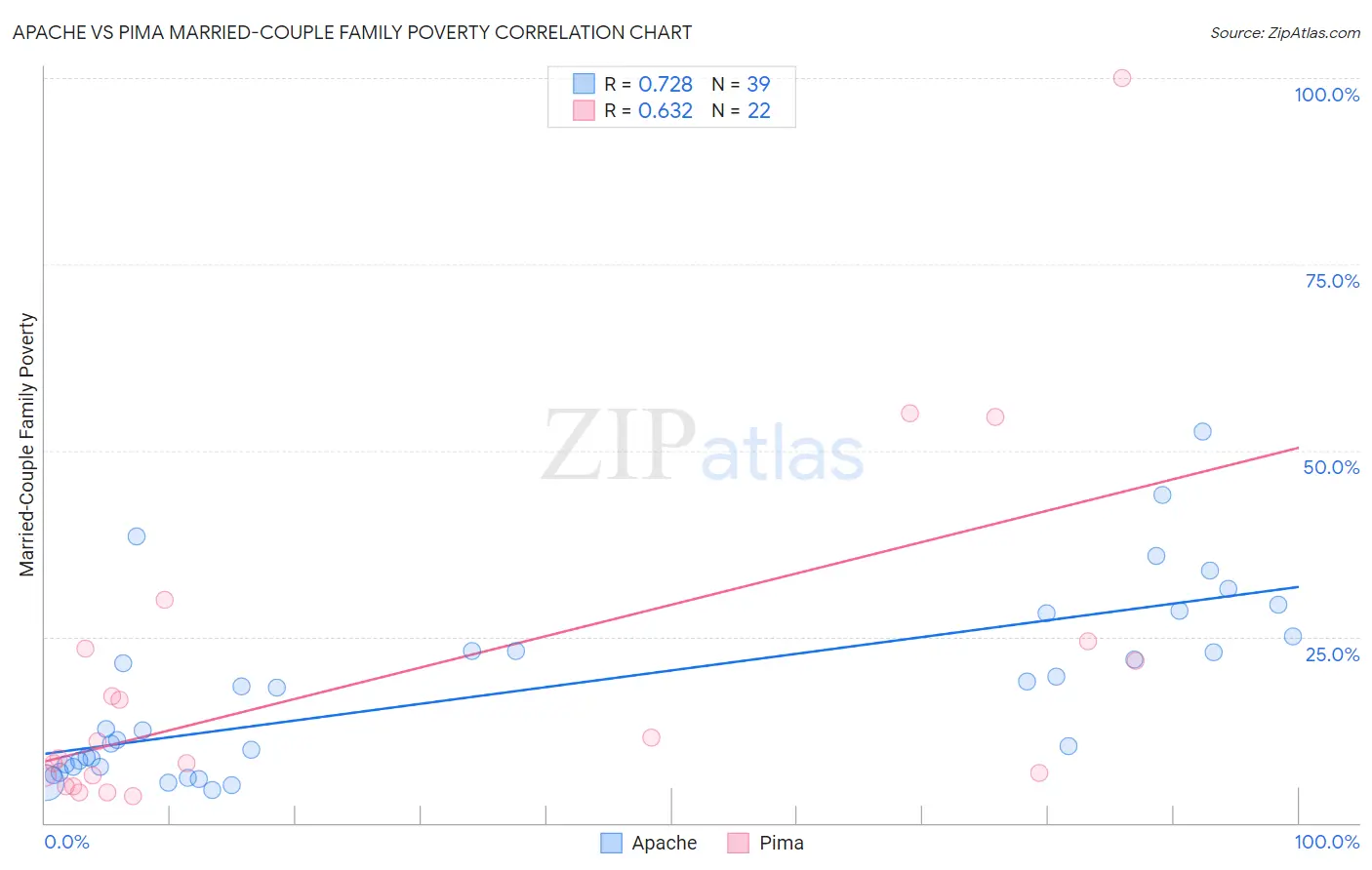 Apache vs Pima Married-Couple Family Poverty