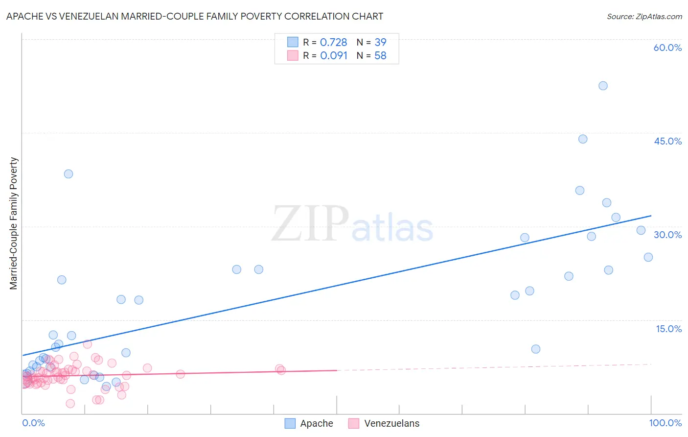 Apache vs Venezuelan Married-Couple Family Poverty