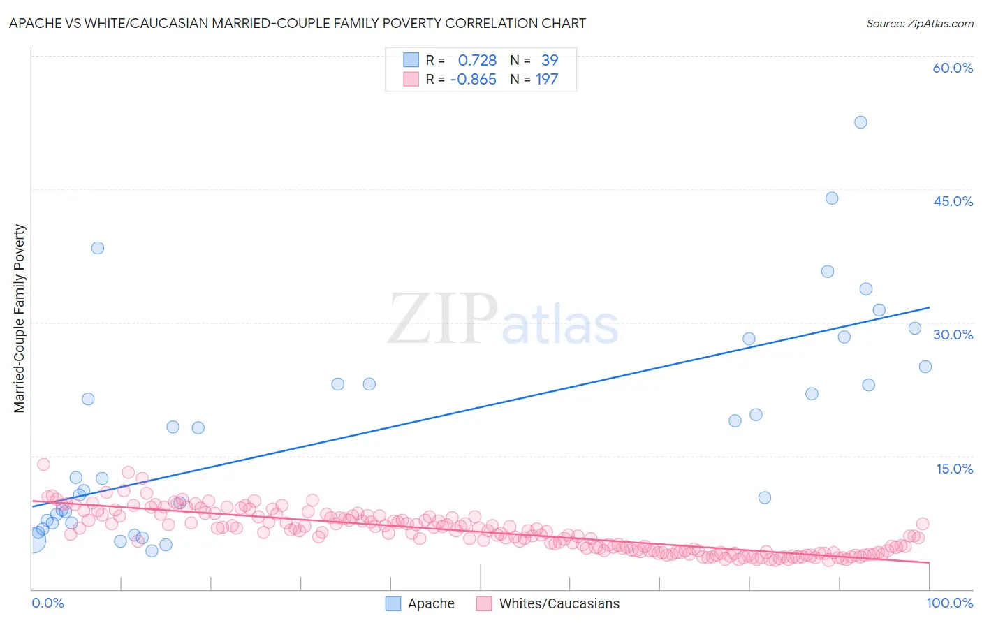 Apache vs White/Caucasian Married-Couple Family Poverty