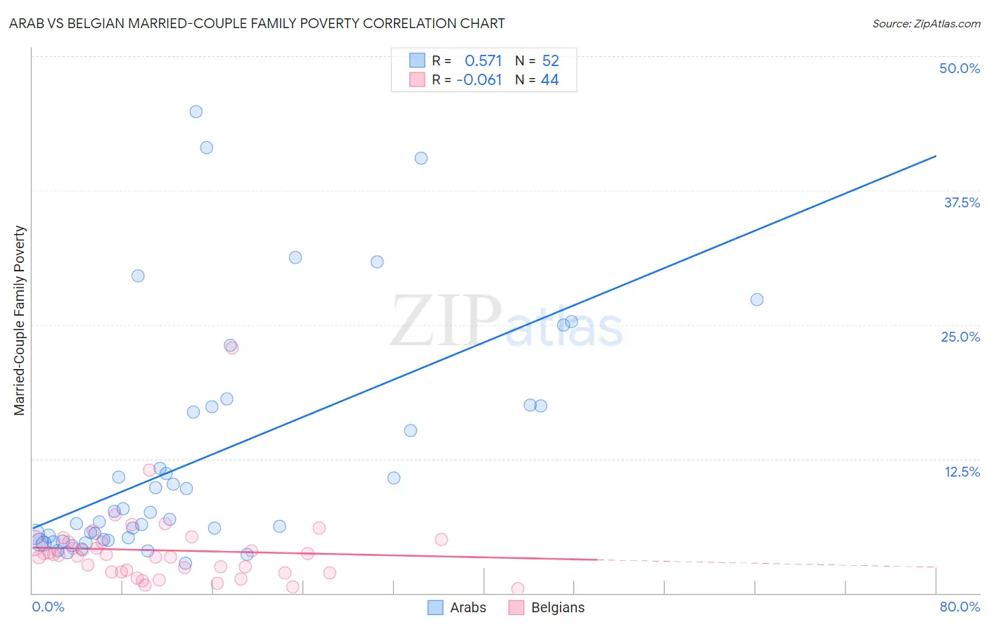 Arab vs Belgian Married-Couple Family Poverty