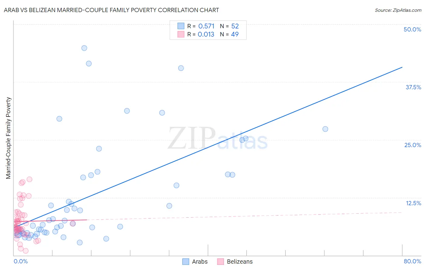 Arab vs Belizean Married-Couple Family Poverty