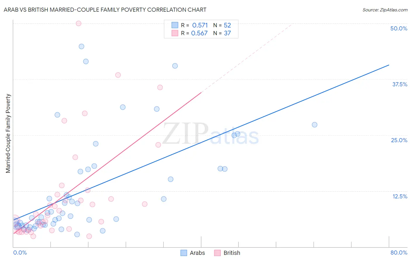 Arab vs British Married-Couple Family Poverty