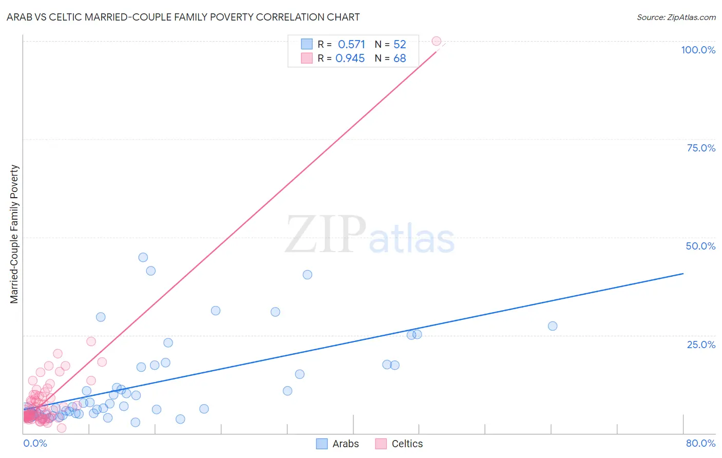 Arab vs Celtic Married-Couple Family Poverty