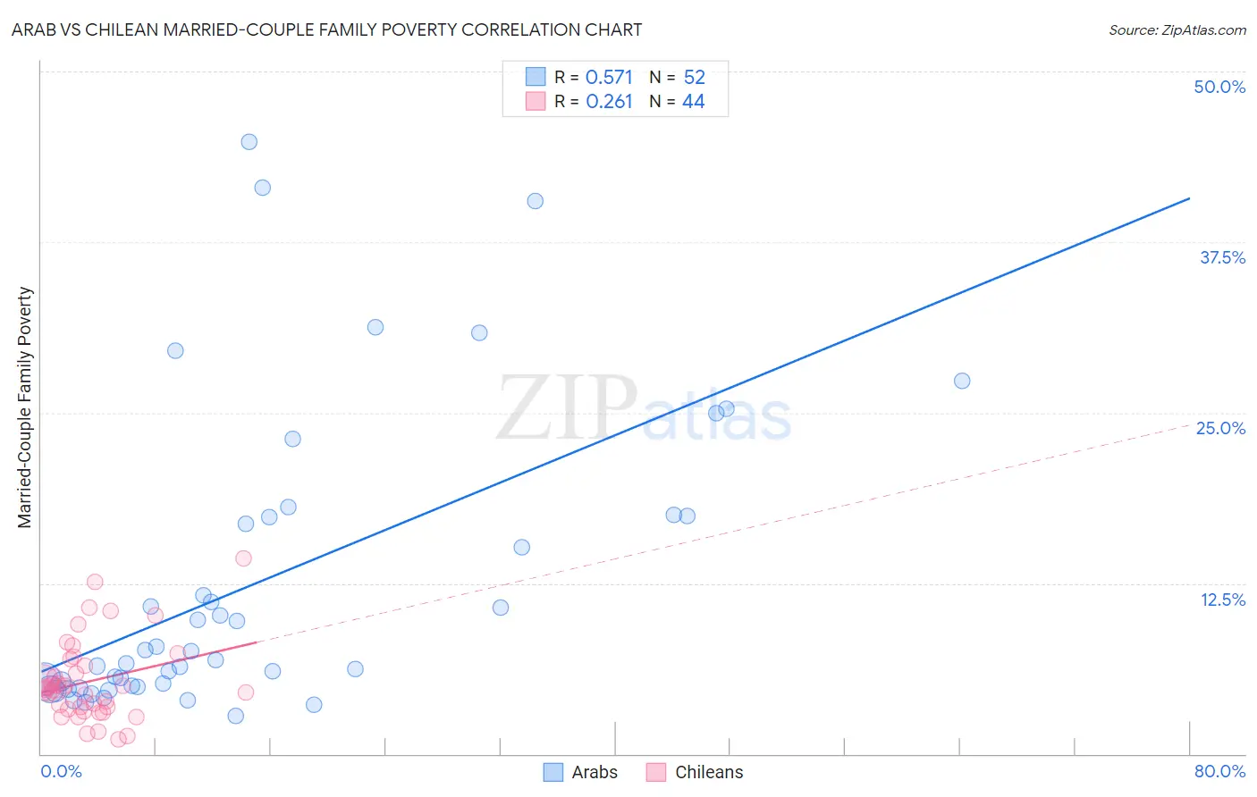 Arab vs Chilean Married-Couple Family Poverty