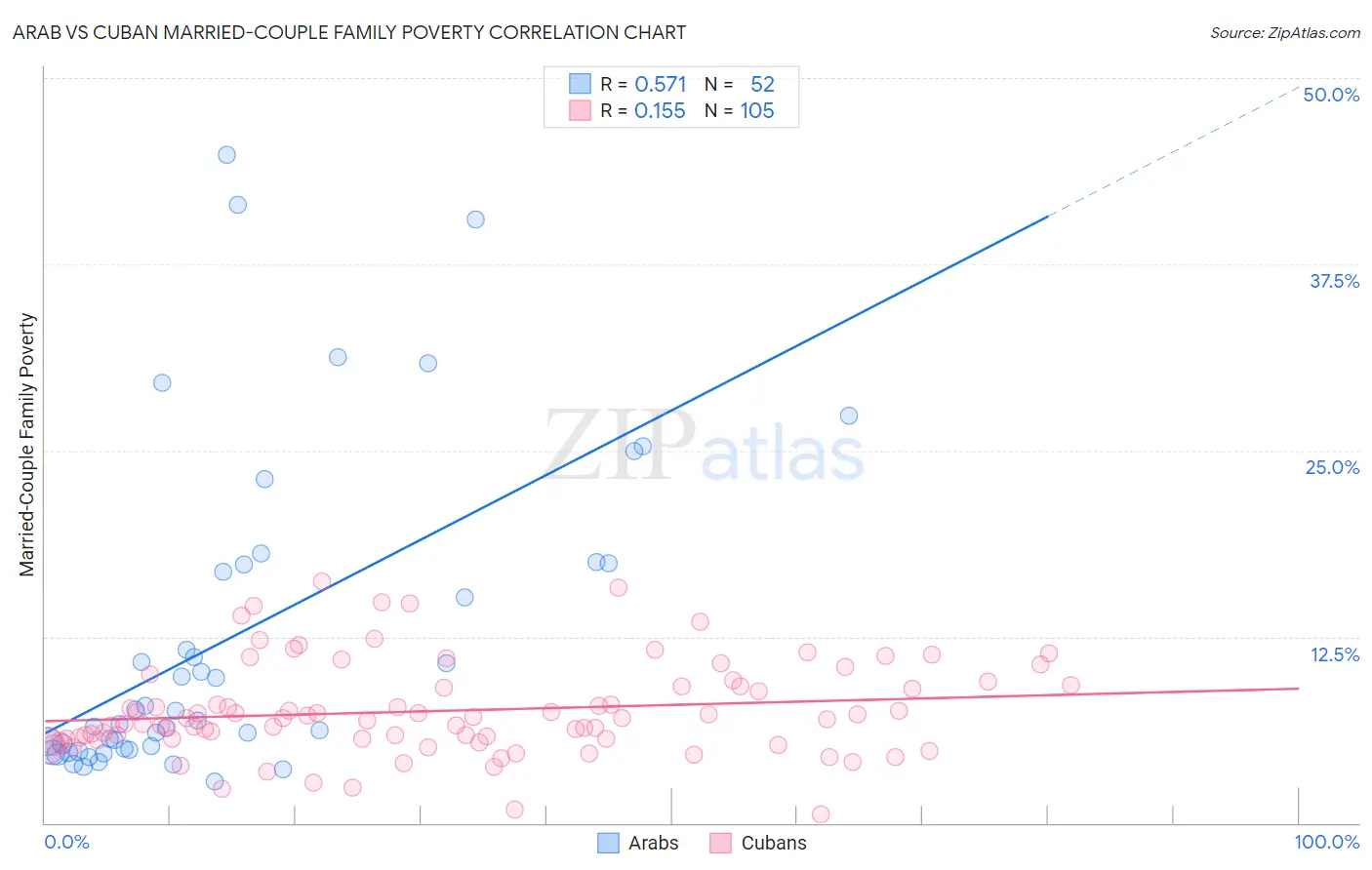 Arab vs Cuban Married-Couple Family Poverty