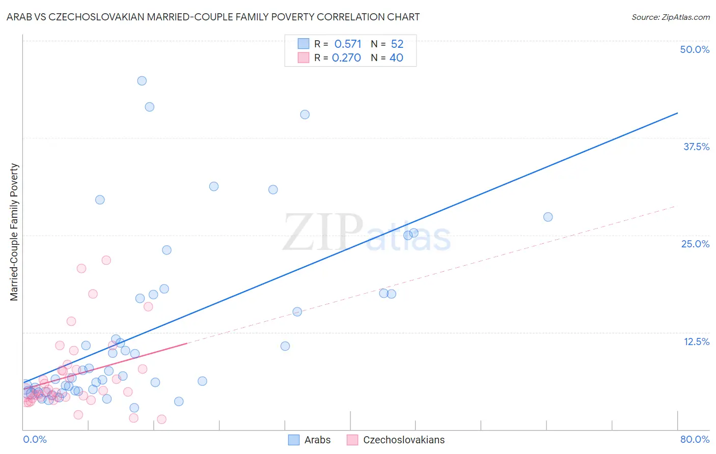 Arab vs Czechoslovakian Married-Couple Family Poverty