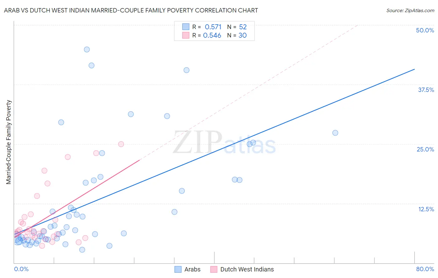 Arab vs Dutch West Indian Married-Couple Family Poverty