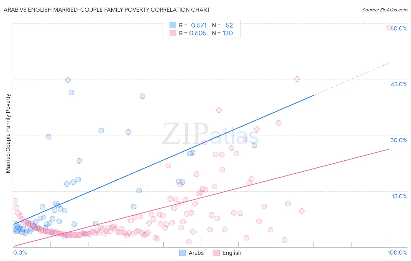 Arab vs English Married-Couple Family Poverty