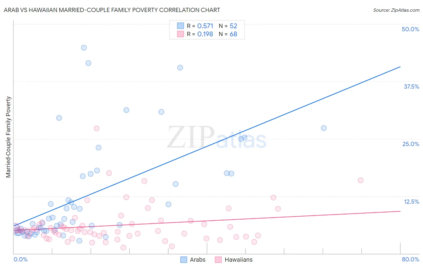 Arab vs Hawaiian Married-Couple Family Poverty