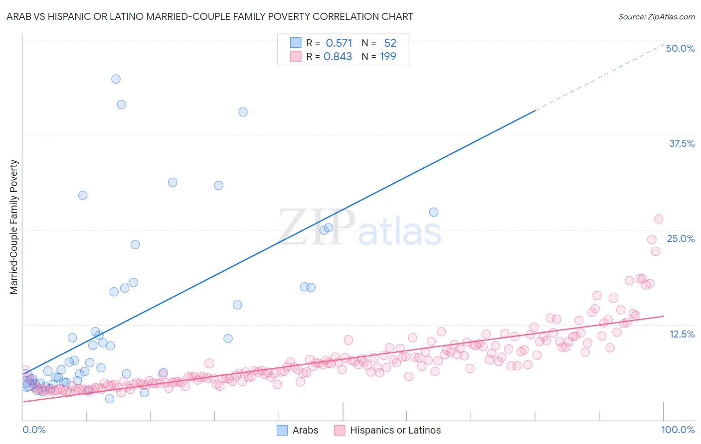 Arab vs Hispanic or Latino Married-Couple Family Poverty