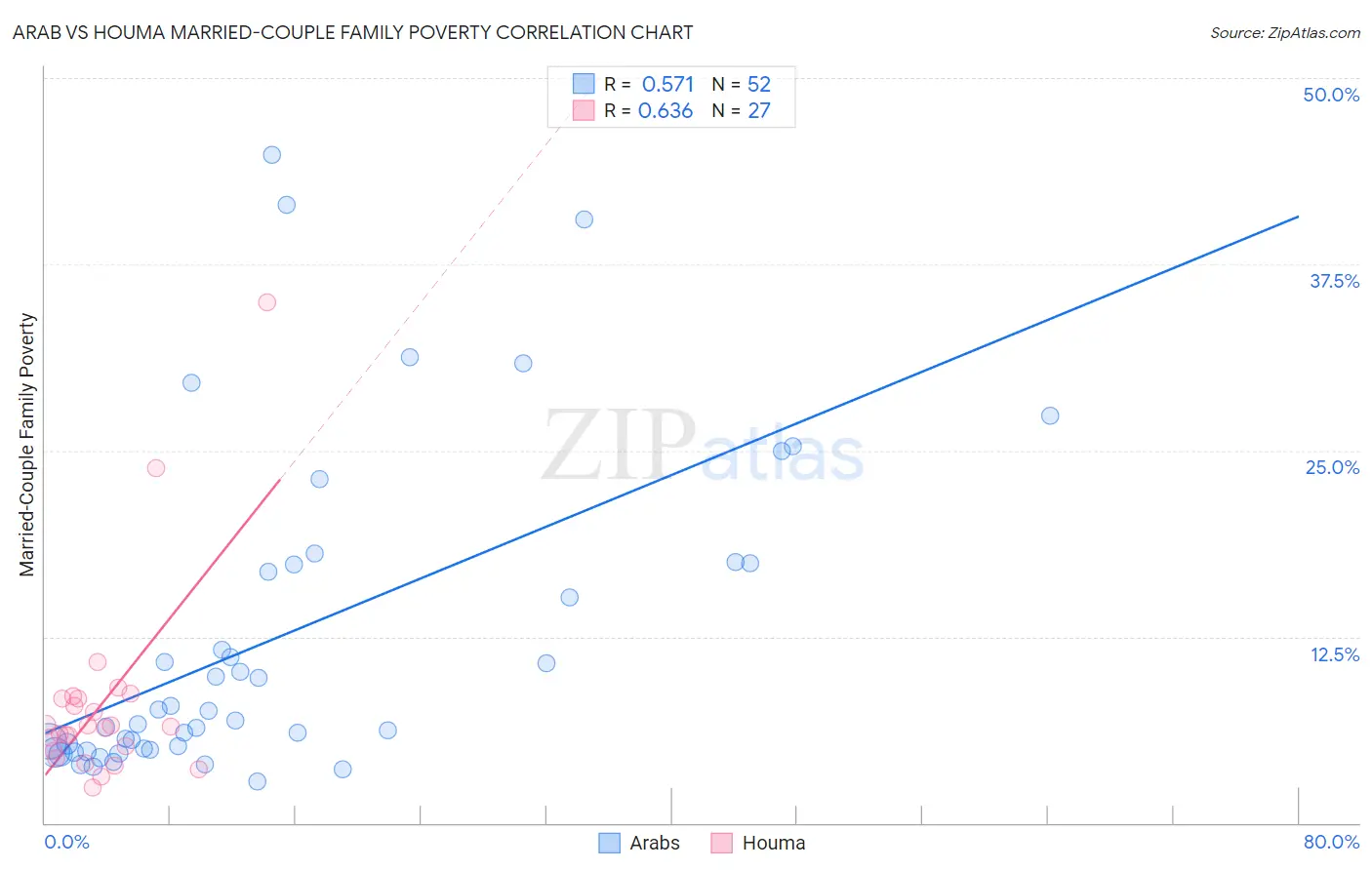 Arab vs Houma Married-Couple Family Poverty