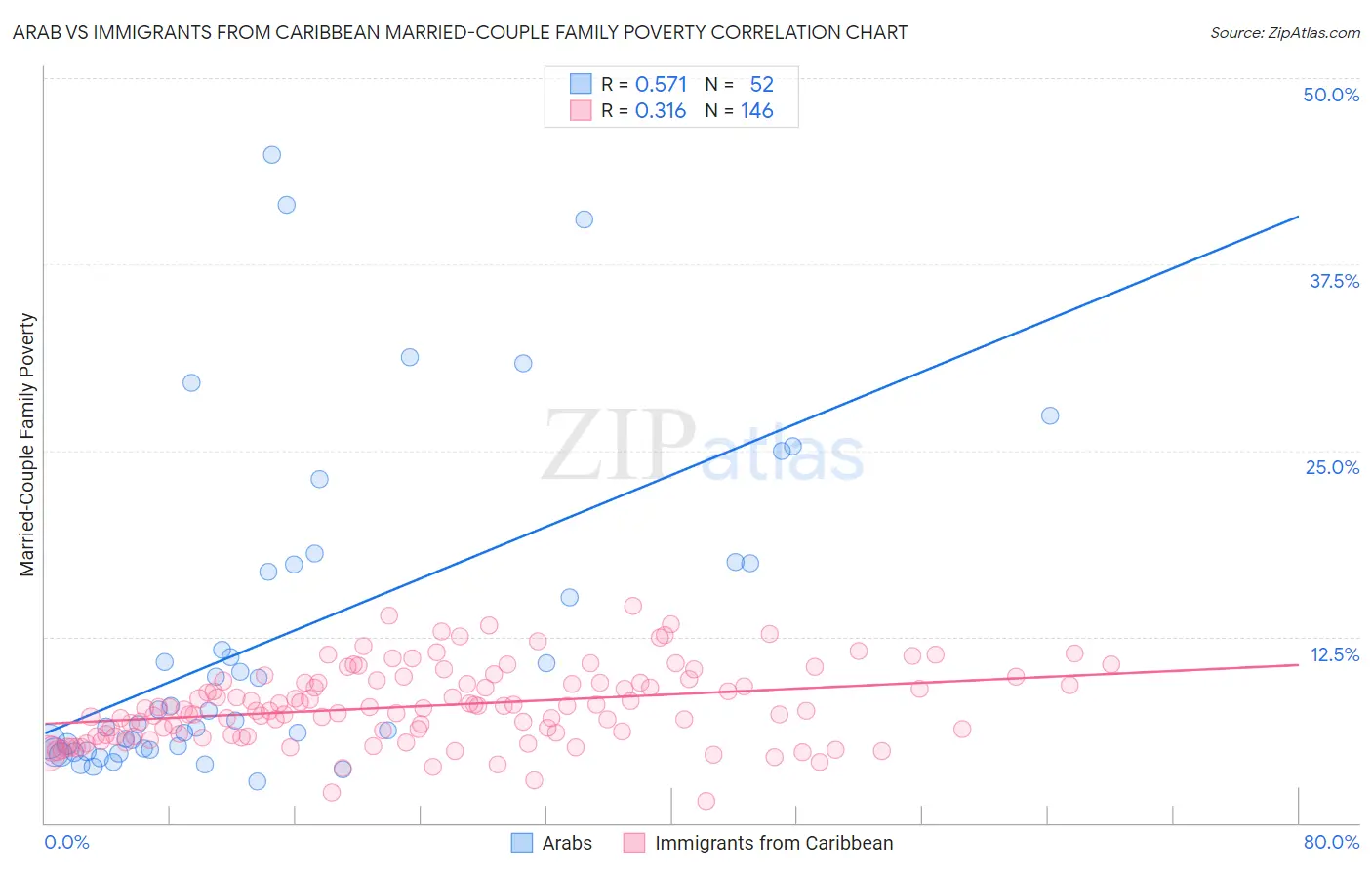 Arab vs Immigrants from Caribbean Married-Couple Family Poverty