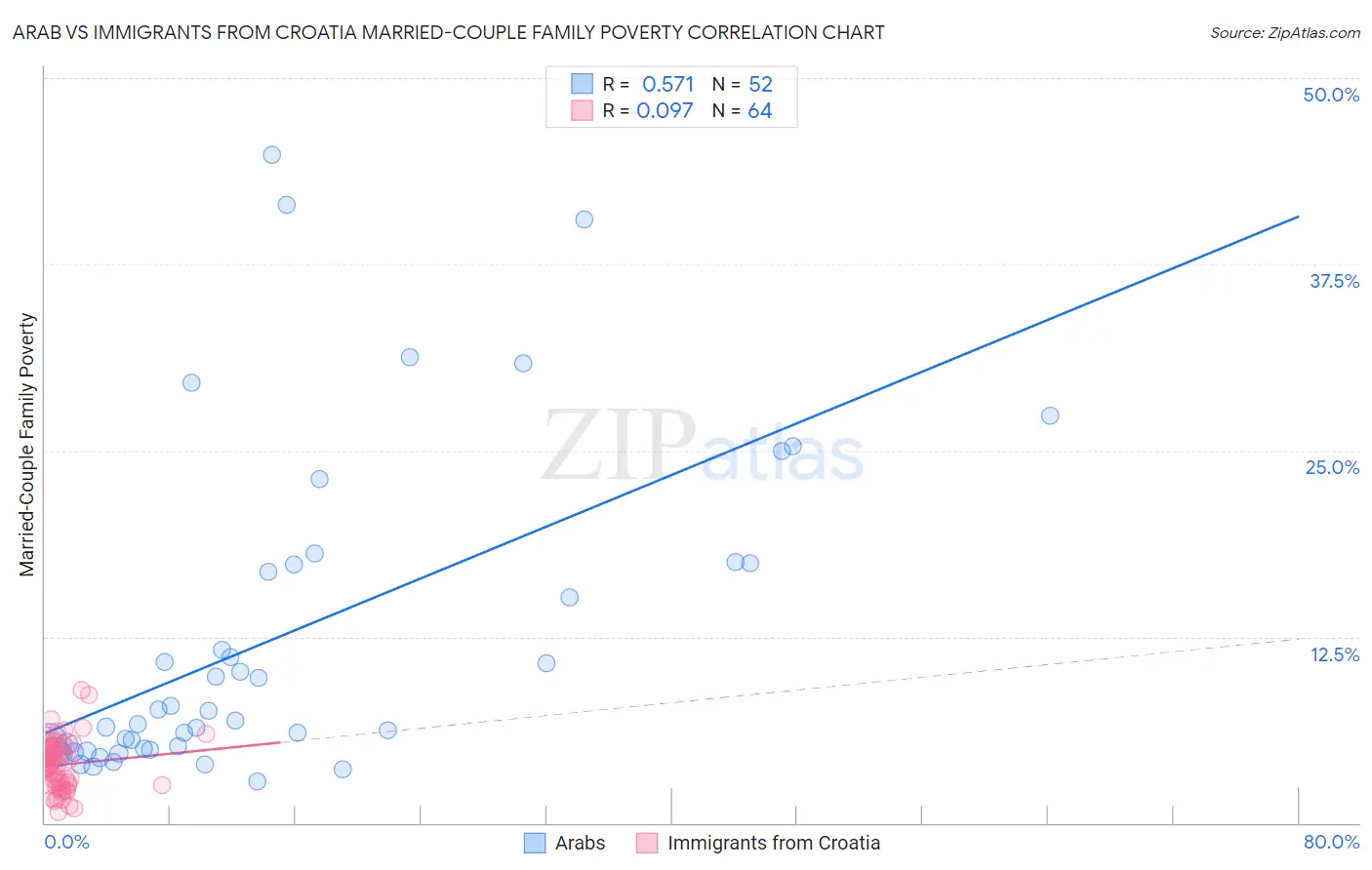 Arab vs Immigrants from Croatia Married-Couple Family Poverty