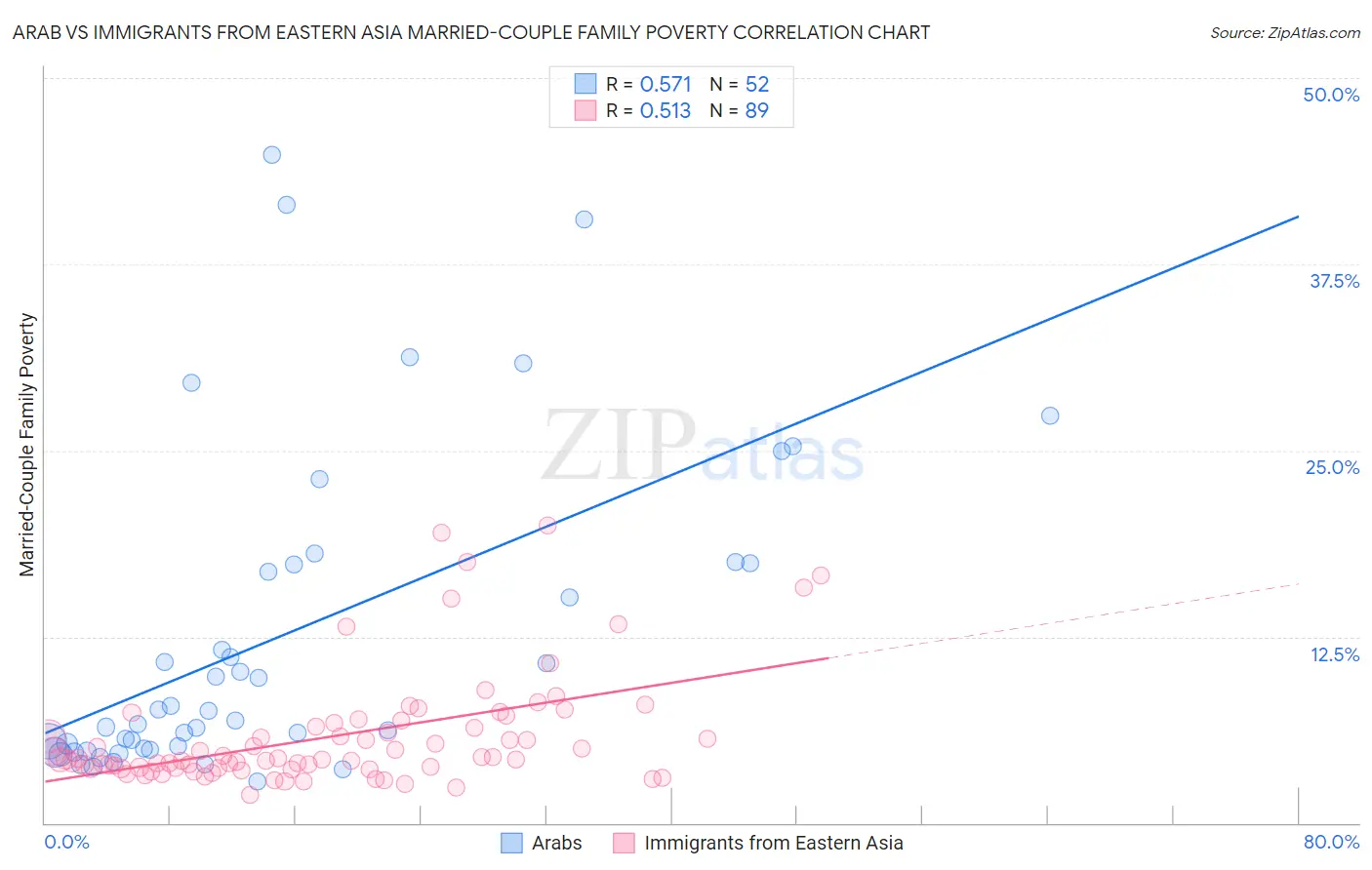 Arab vs Immigrants from Eastern Asia Married-Couple Family Poverty