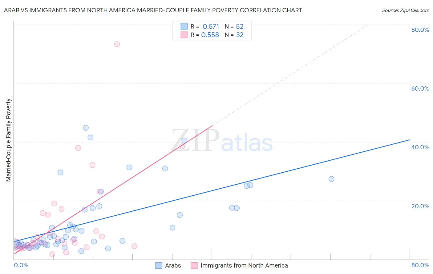 Arab vs Immigrants from North America Married-Couple Family Poverty