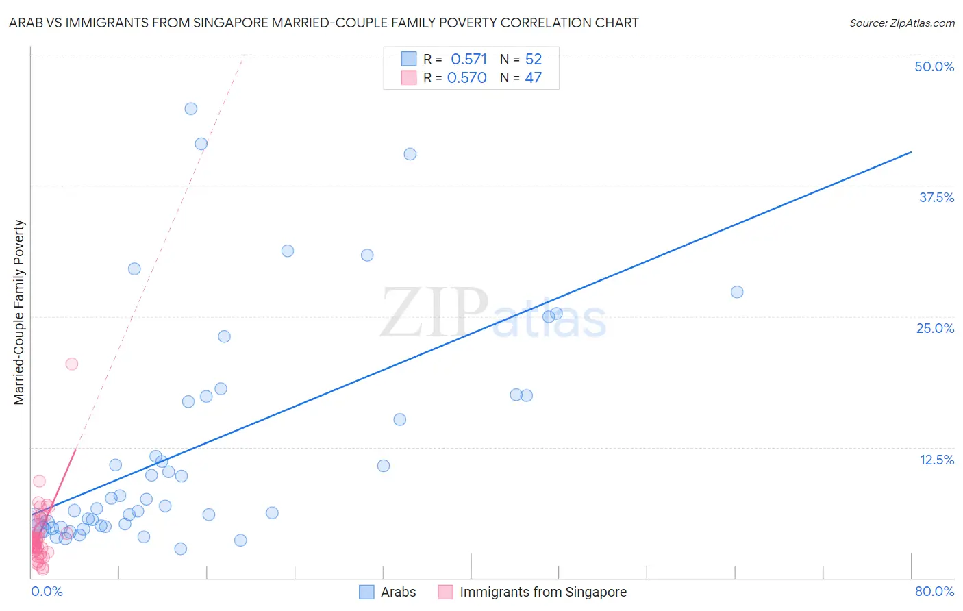 Arab vs Immigrants from Singapore Married-Couple Family Poverty