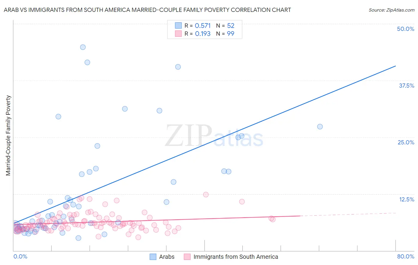 Arab vs Immigrants from South America Married-Couple Family Poverty