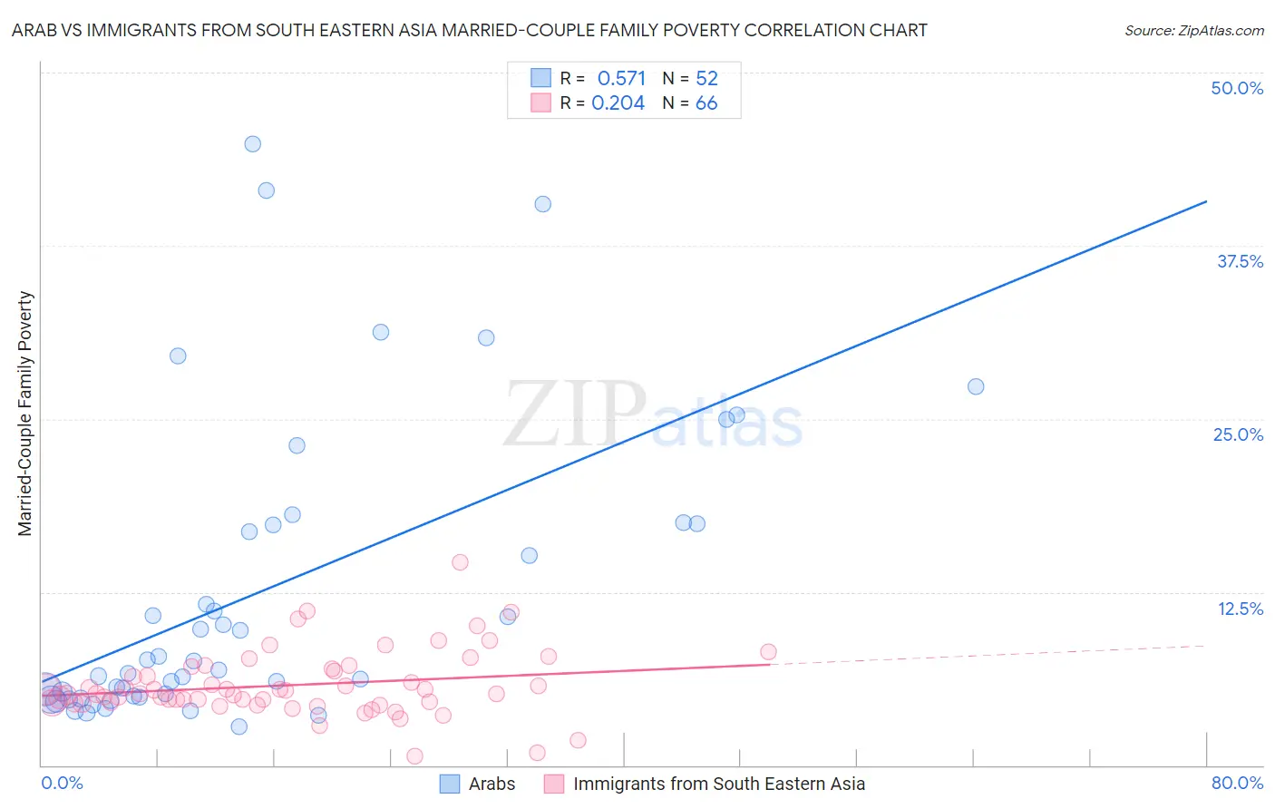 Arab vs Immigrants from South Eastern Asia Married-Couple Family Poverty