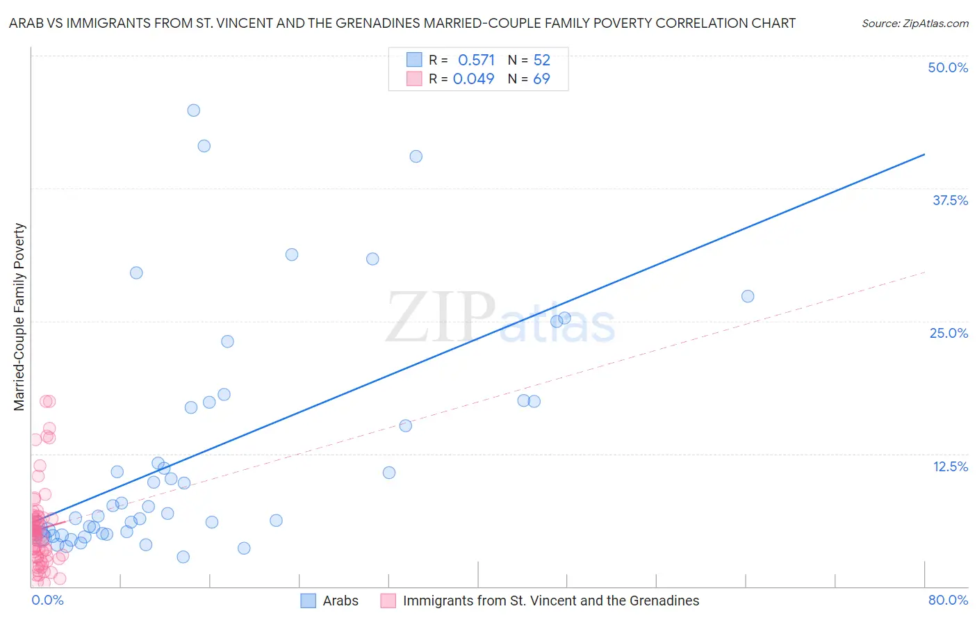 Arab vs Immigrants from St. Vincent and the Grenadines Married-Couple Family Poverty