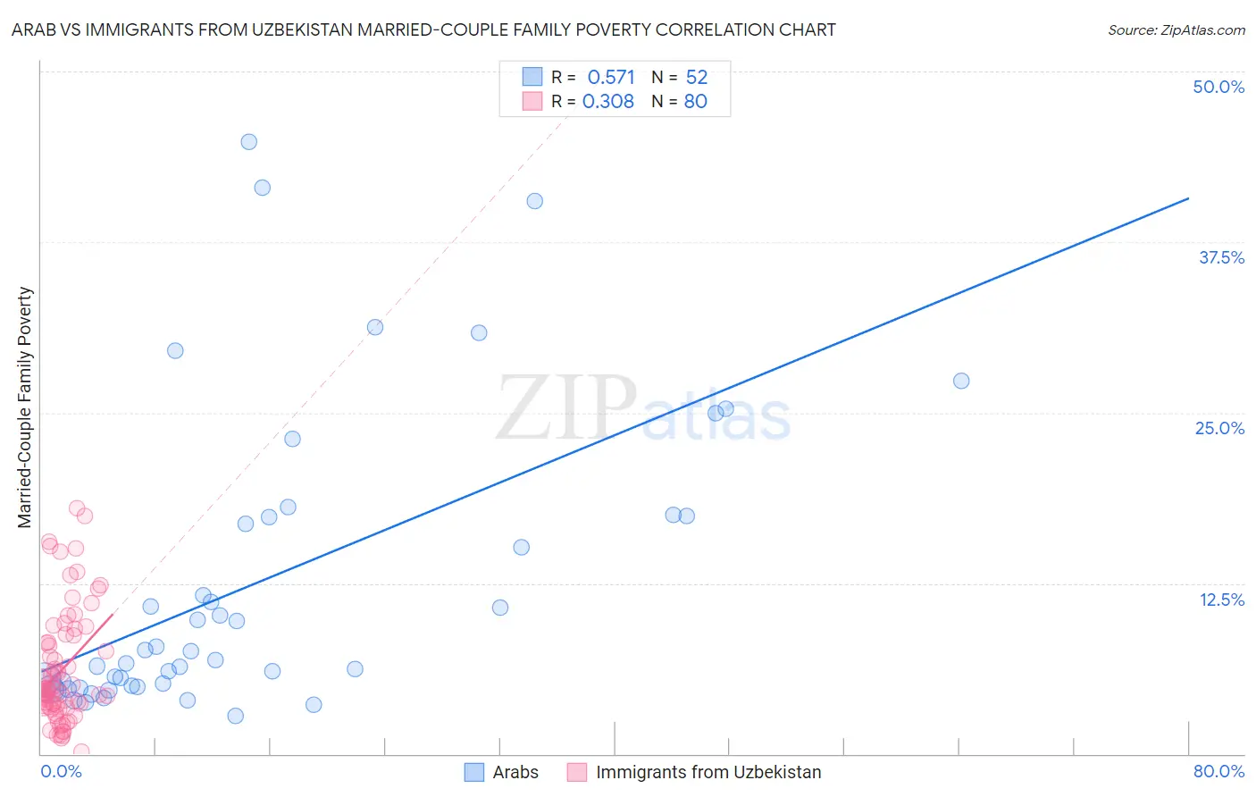 Arab vs Immigrants from Uzbekistan Married-Couple Family Poverty