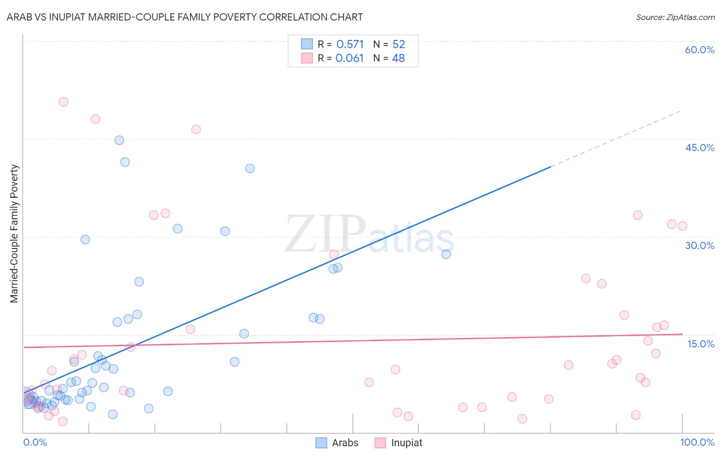 Arab vs Inupiat Married-Couple Family Poverty