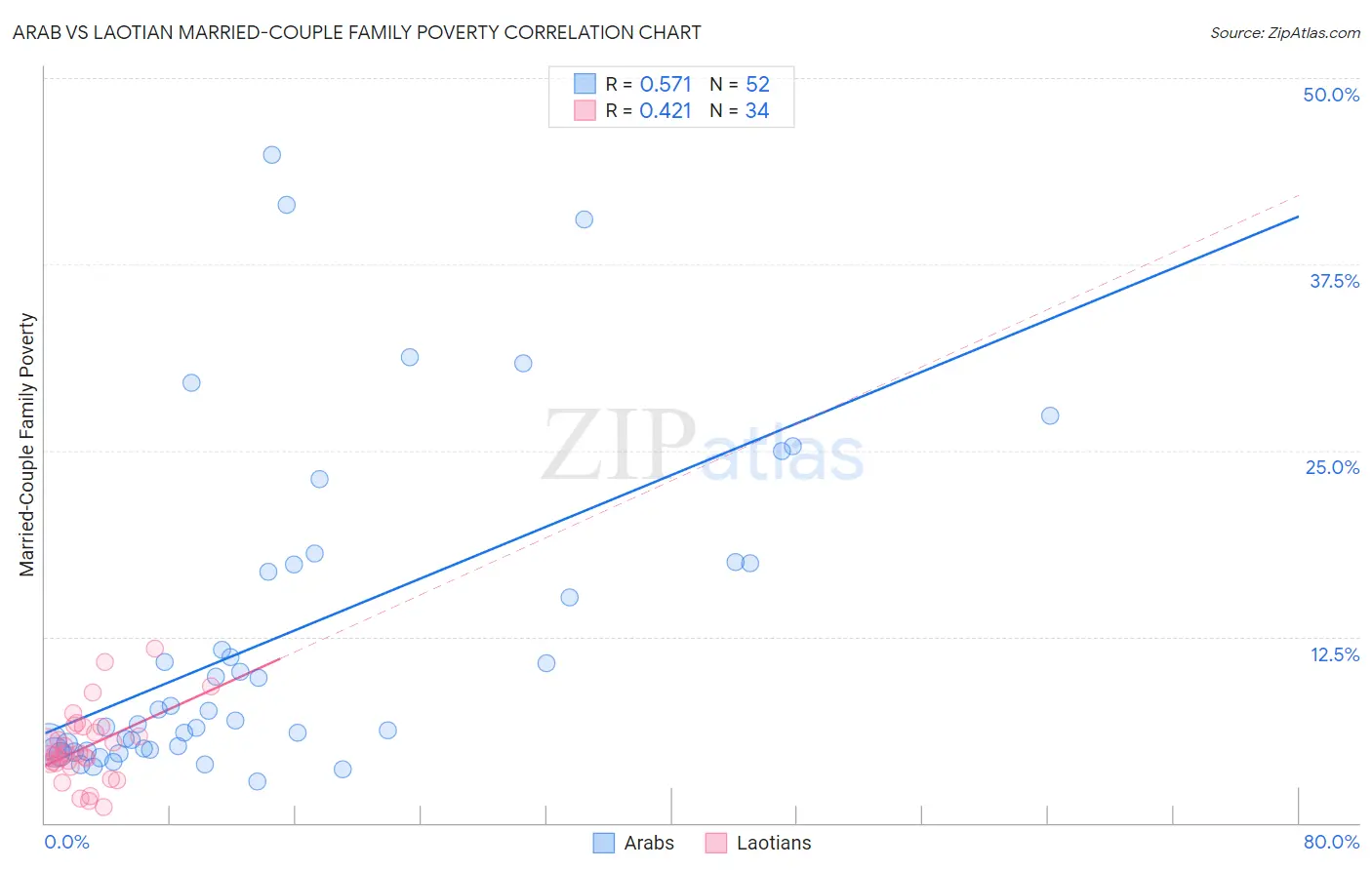 Arab vs Laotian Married-Couple Family Poverty