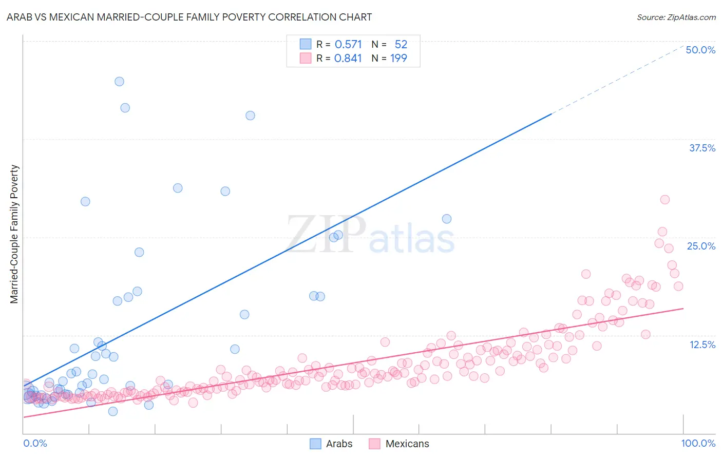 Arab vs Mexican Married-Couple Family Poverty