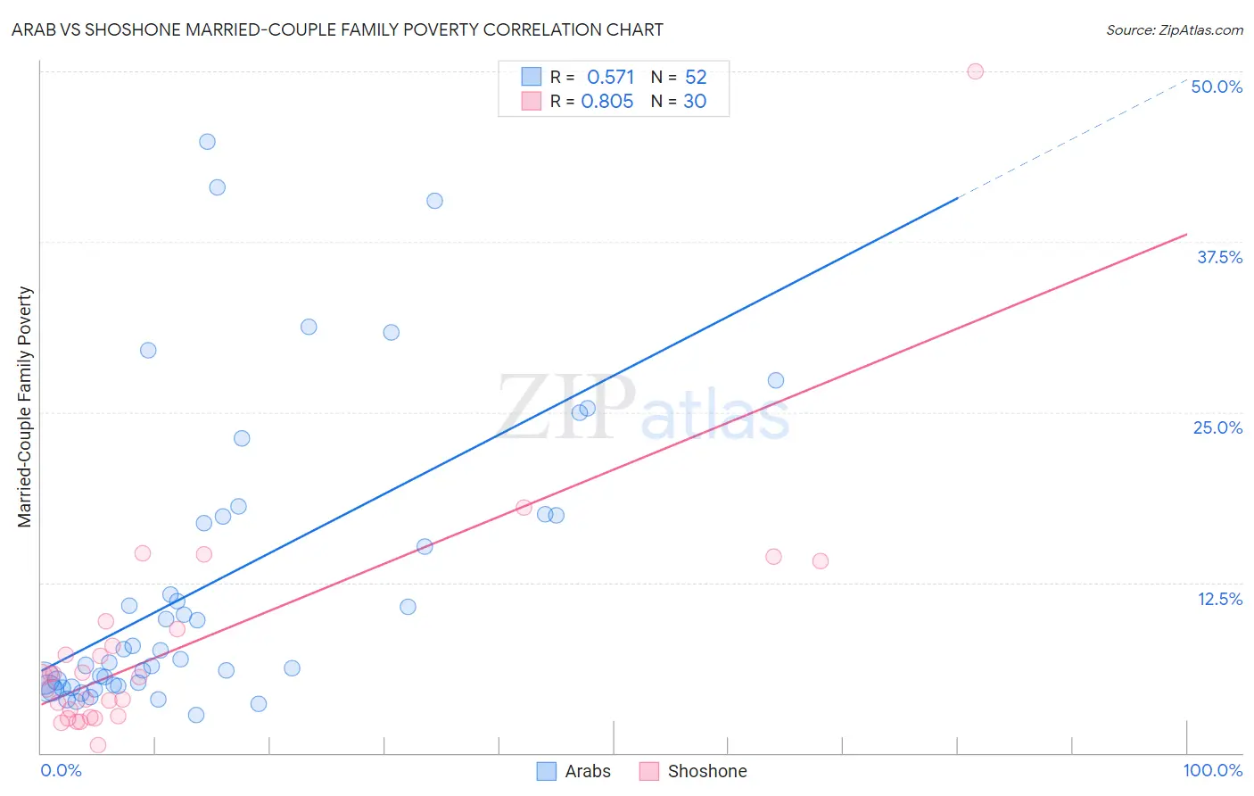 Arab vs Shoshone Married-Couple Family Poverty