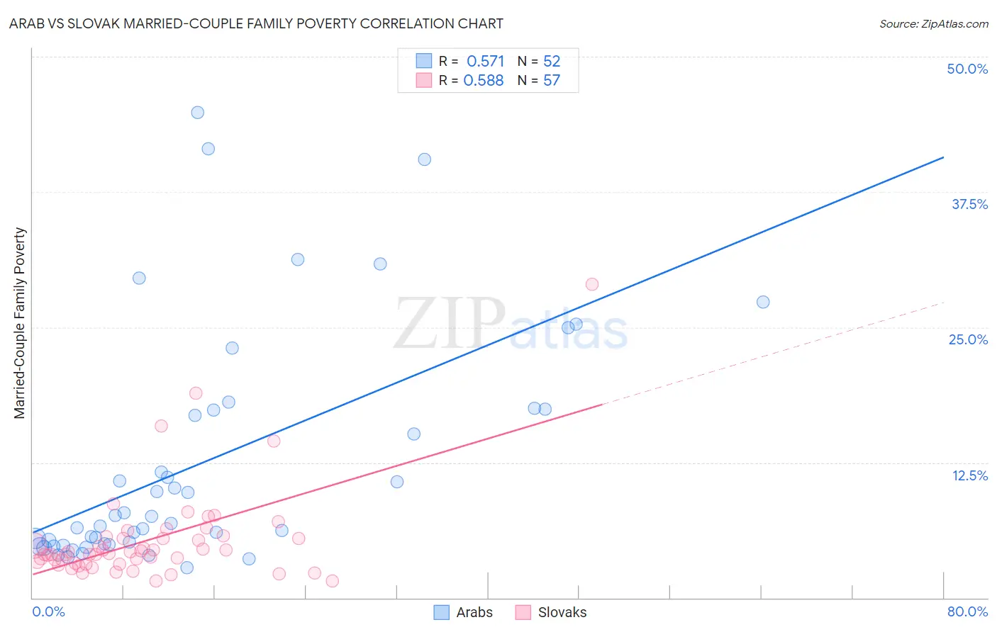 Arab vs Slovak Married-Couple Family Poverty