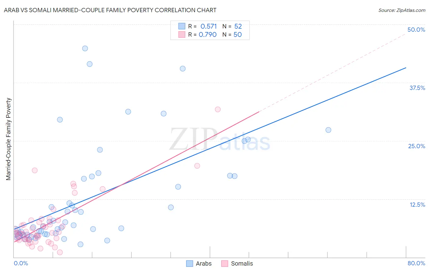 Arab vs Somali Married-Couple Family Poverty