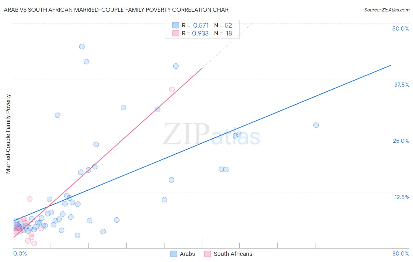 Arab vs South African Married-Couple Family Poverty