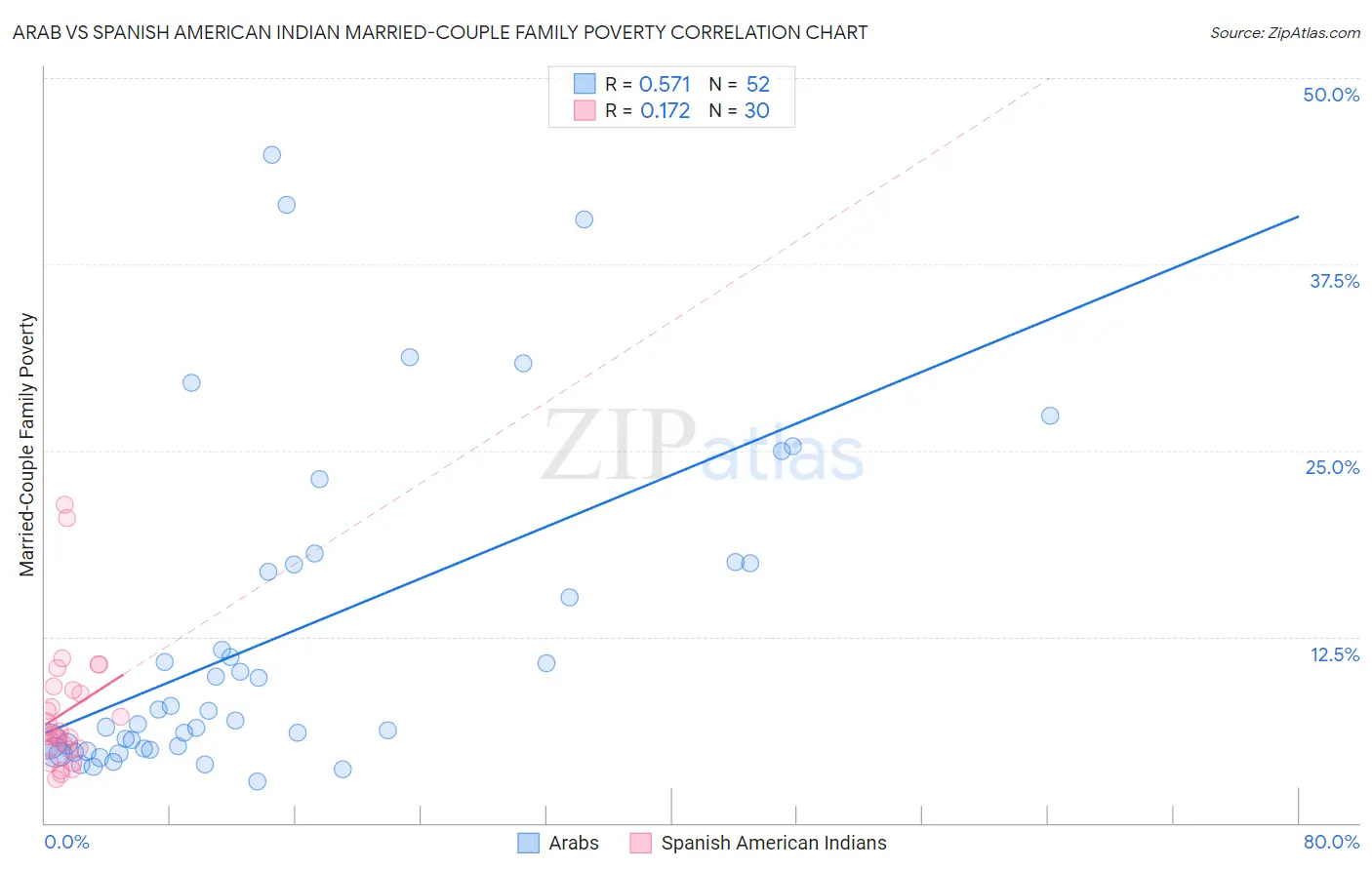 Arab vs Spanish American Indian Married-Couple Family Poverty