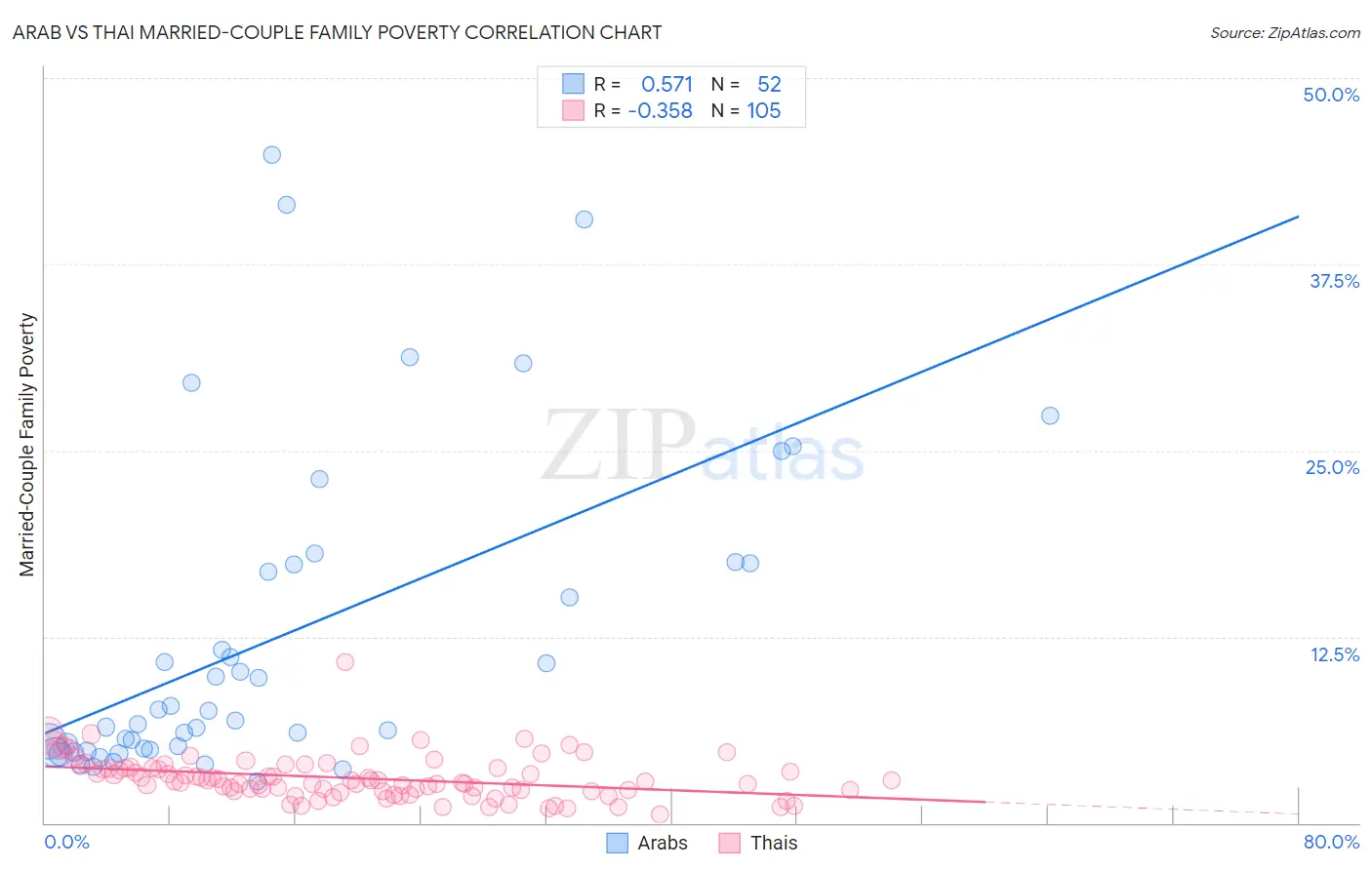 Arab vs Thai Married-Couple Family Poverty