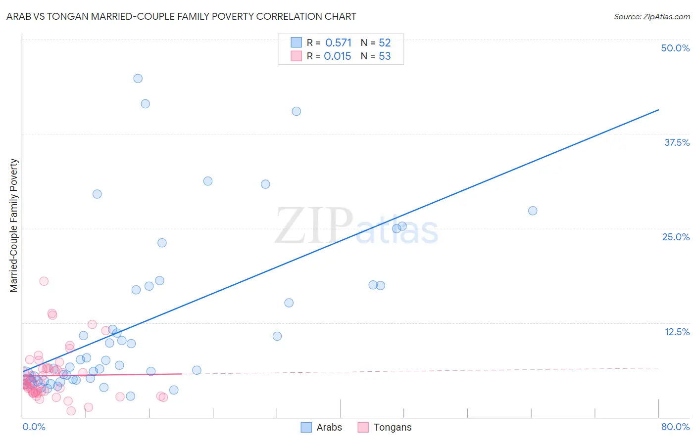 Arab vs Tongan Married-Couple Family Poverty