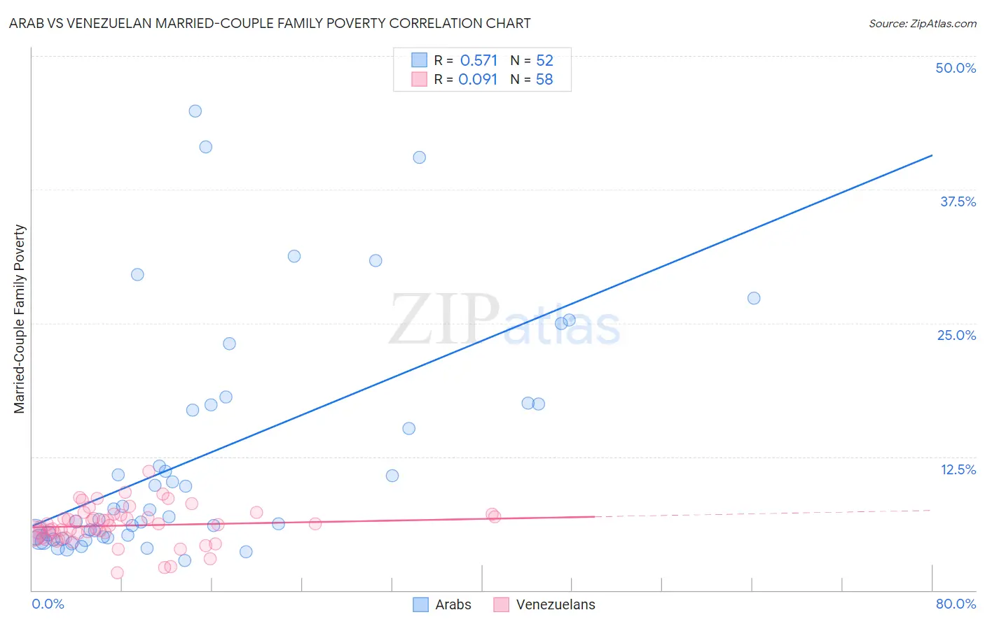 Arab vs Venezuelan Married-Couple Family Poverty