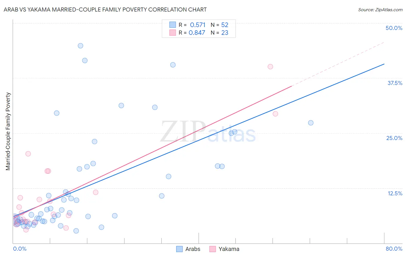 Arab vs Yakama Married-Couple Family Poverty