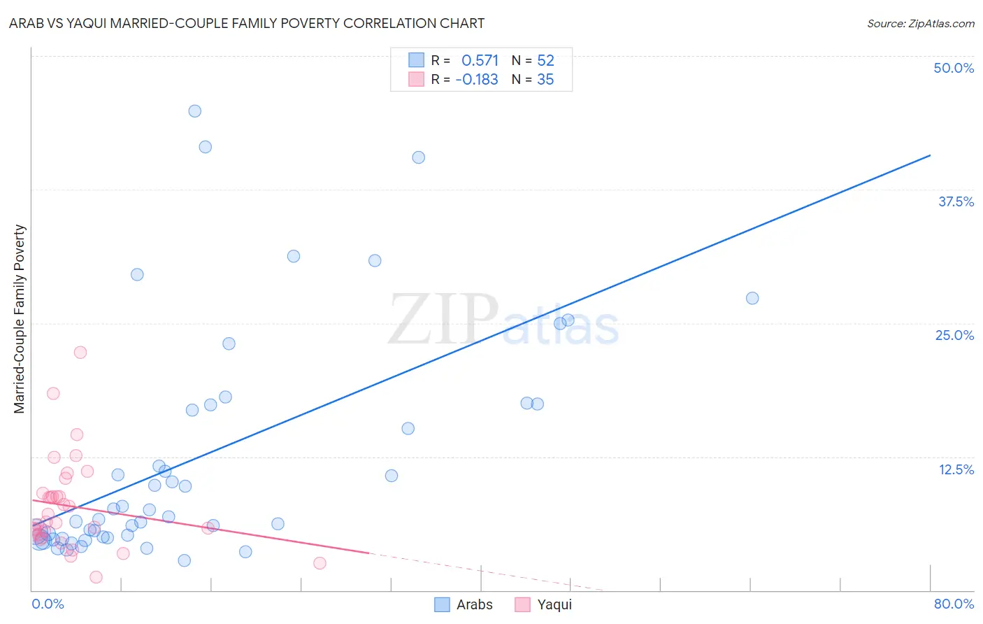 Arab vs Yaqui Married-Couple Family Poverty