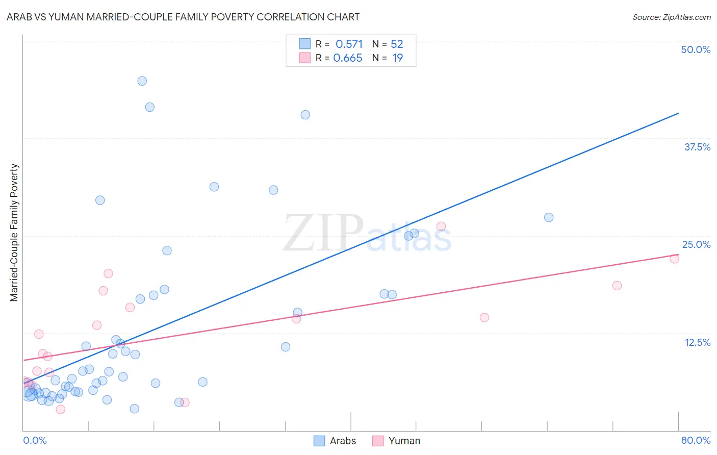 Arab vs Yuman Married-Couple Family Poverty