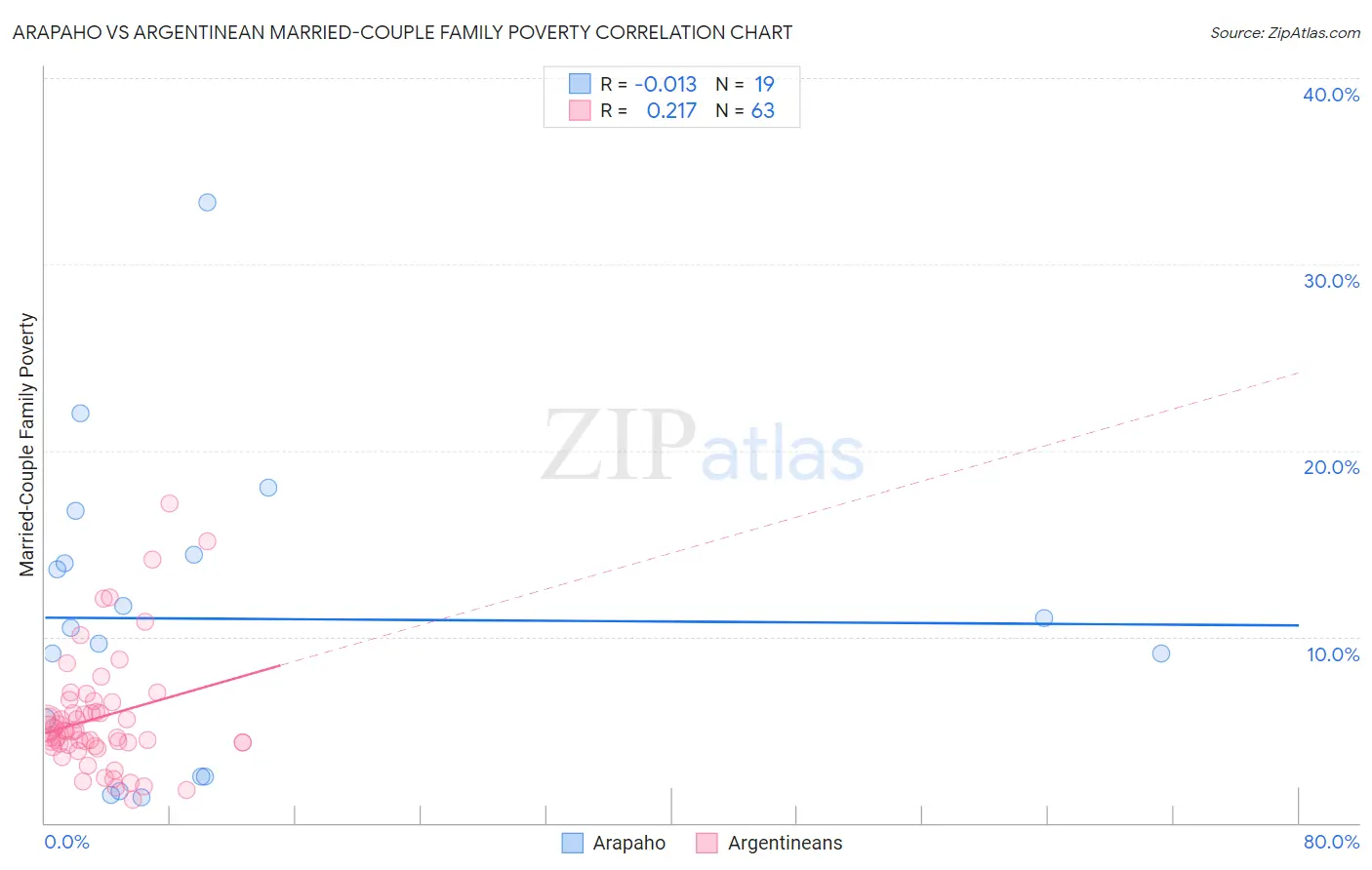 Arapaho vs Argentinean Married-Couple Family Poverty