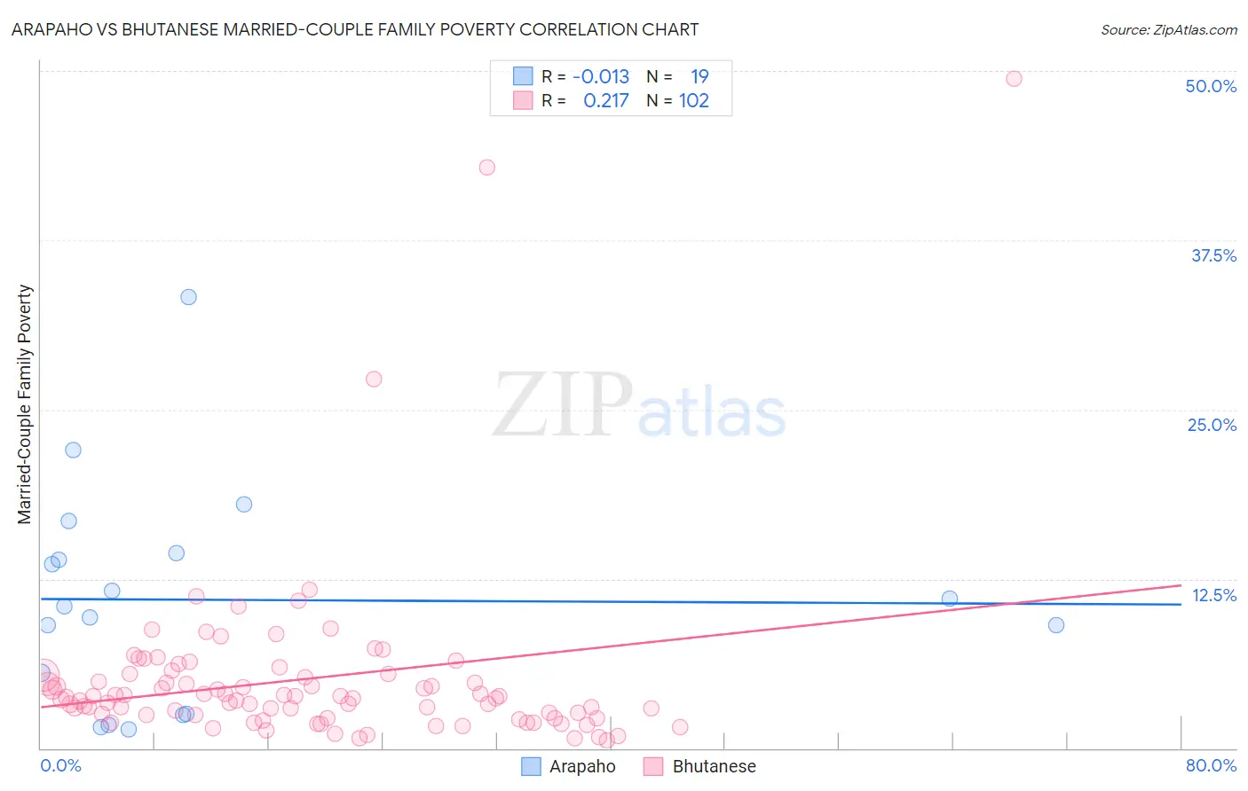 Arapaho vs Bhutanese Married-Couple Family Poverty